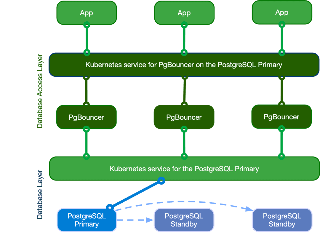 Applications writing to the single primary via PgBouncer